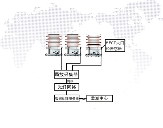 變壓器套管局放在線監(jiān)測系統(tǒng)