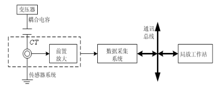 國(guó)電西高局部放電在線監(jiān)測(cè)的原理圖