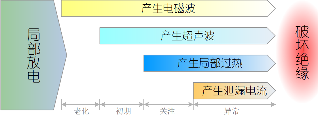 國電西高局部放電產(chǎn)生現(xiàn)象