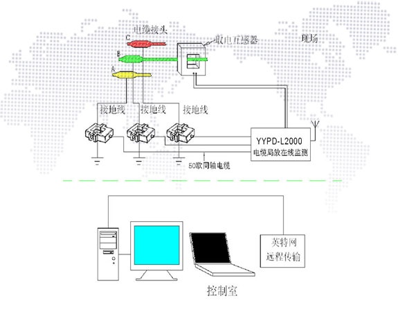 電纜局放在線監(jiān)測系統(tǒng)