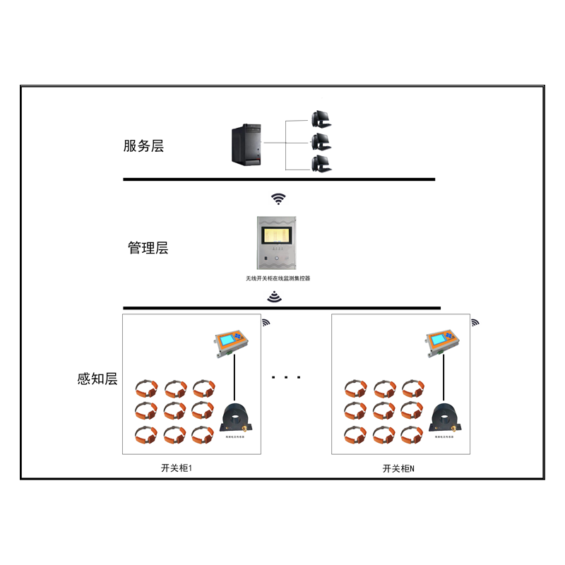 GDPD-HVS/HVC-OL開(kāi)關(guān)柜局放綜合在線監(jiān)測(cè)系統(tǒng)